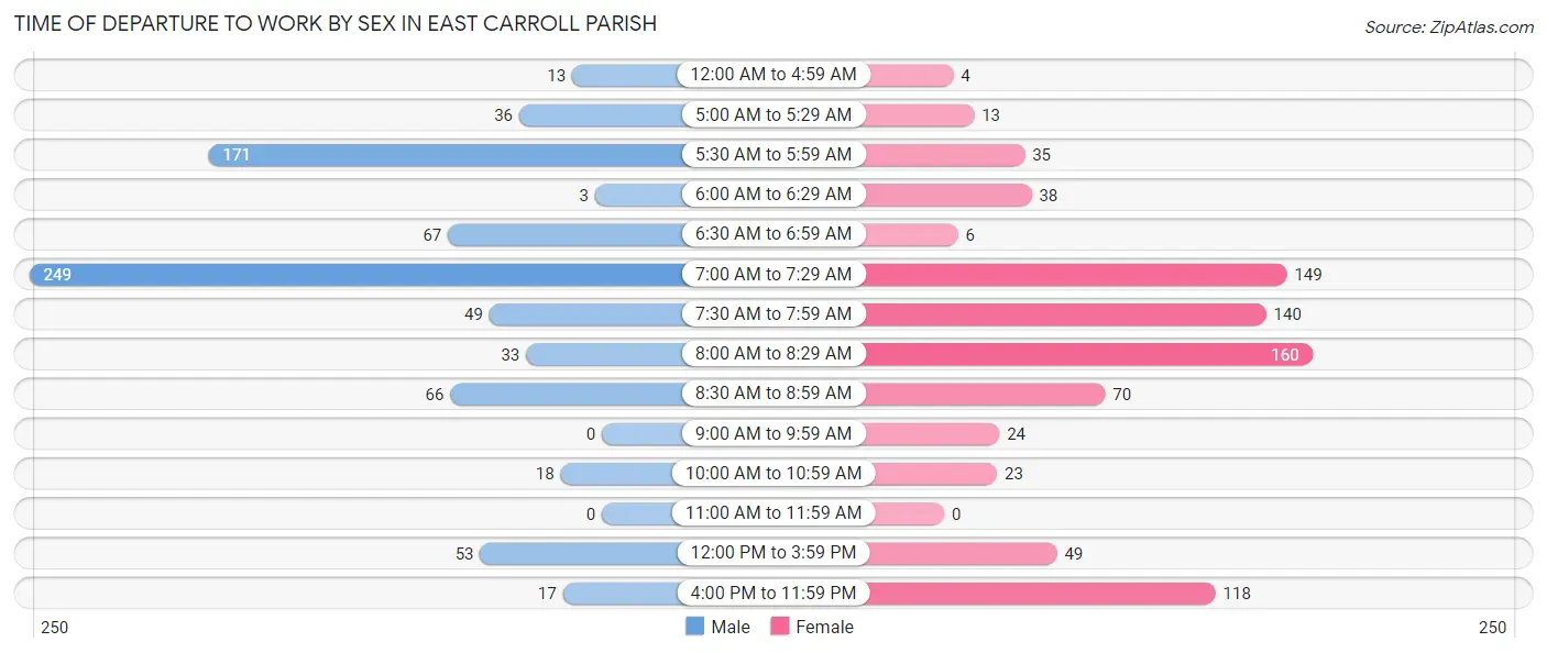 Time of Departure to Work by Sex in East Carroll Parish