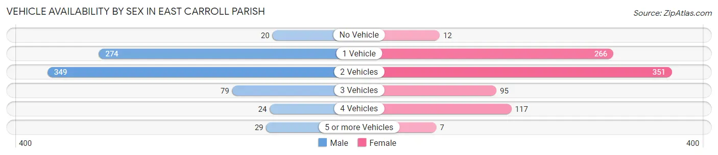 Vehicle Availability by Sex in East Carroll Parish