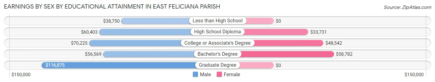 Earnings by Sex by Educational Attainment in East Feliciana Parish