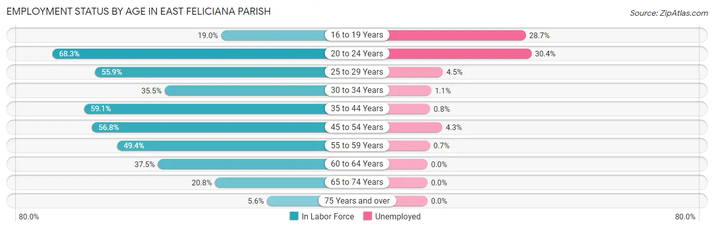 Employment Status by Age in East Feliciana Parish