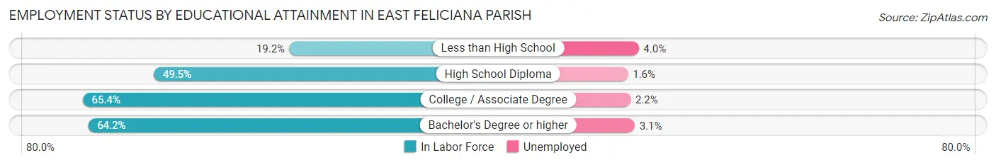 Employment Status by Educational Attainment in East Feliciana Parish