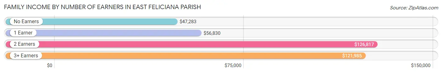 Family Income by Number of Earners in East Feliciana Parish