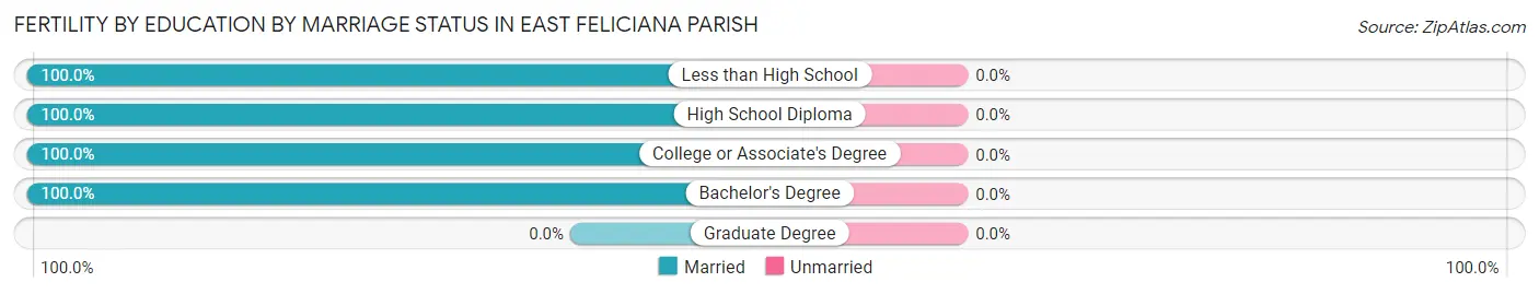 Female Fertility by Education by Marriage Status in East Feliciana Parish