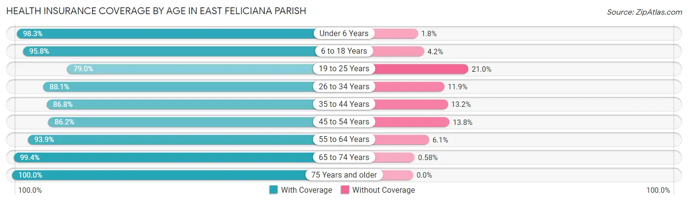 Health Insurance Coverage by Age in East Feliciana Parish