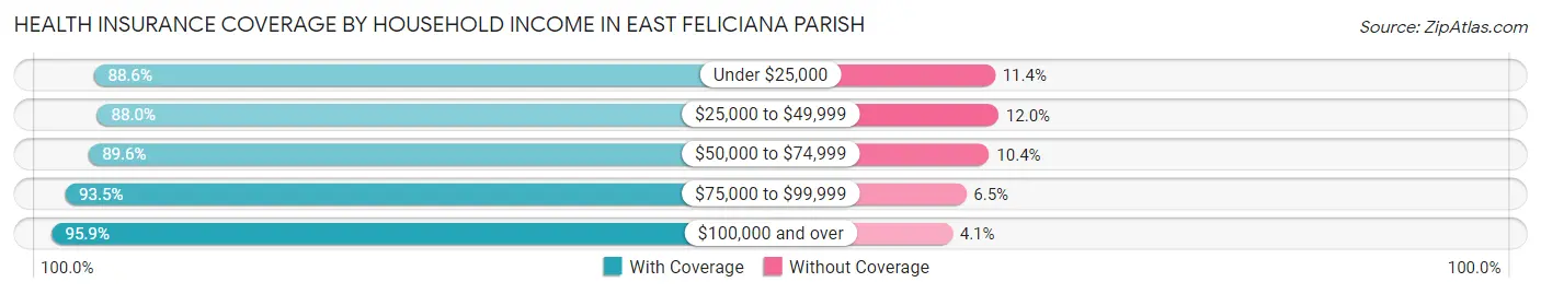 Health Insurance Coverage by Household Income in East Feliciana Parish