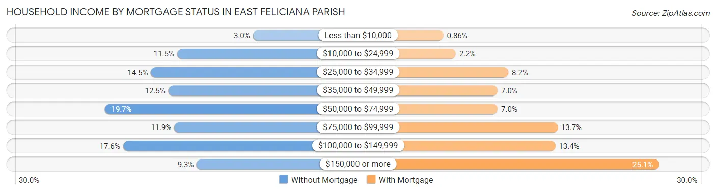 Household Income by Mortgage Status in East Feliciana Parish