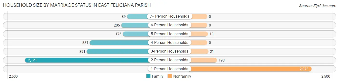 Household Size by Marriage Status in East Feliciana Parish