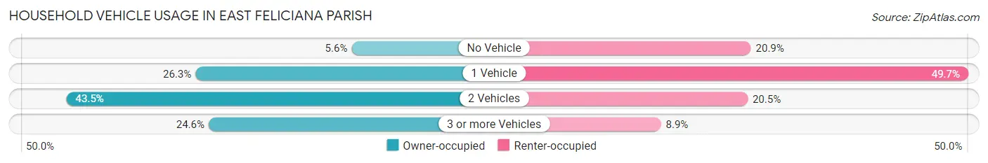Household Vehicle Usage in East Feliciana Parish