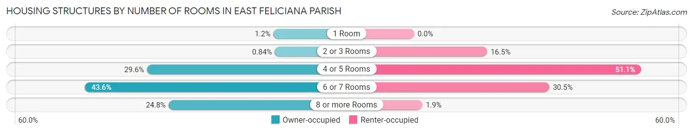 Housing Structures by Number of Rooms in East Feliciana Parish