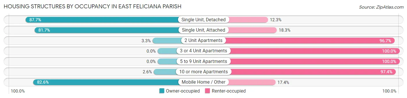 Housing Structures by Occupancy in East Feliciana Parish