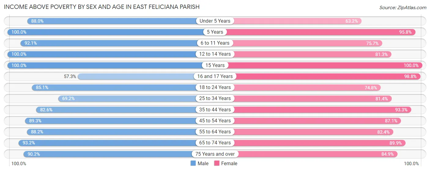 Income Above Poverty by Sex and Age in East Feliciana Parish
