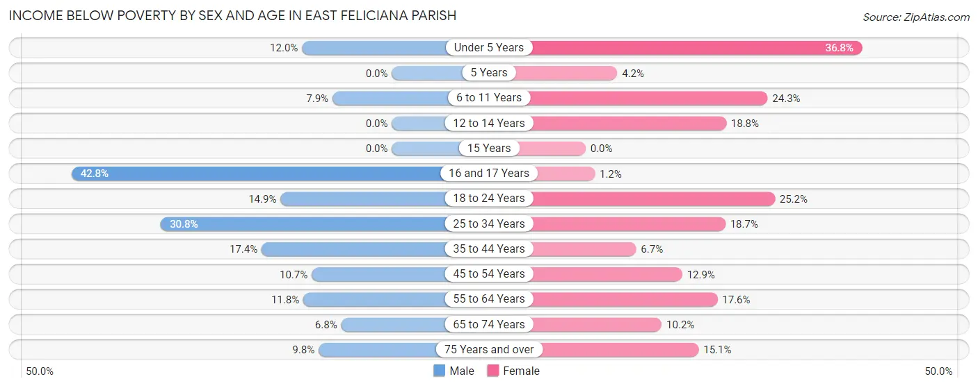 Income Below Poverty by Sex and Age in East Feliciana Parish