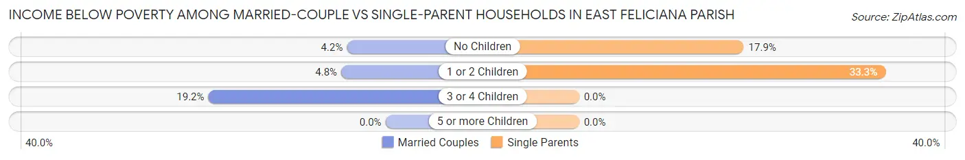 Income Below Poverty Among Married-Couple vs Single-Parent Households in East Feliciana Parish