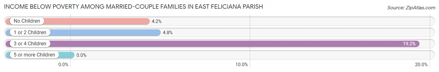 Income Below Poverty Among Married-Couple Families in East Feliciana Parish