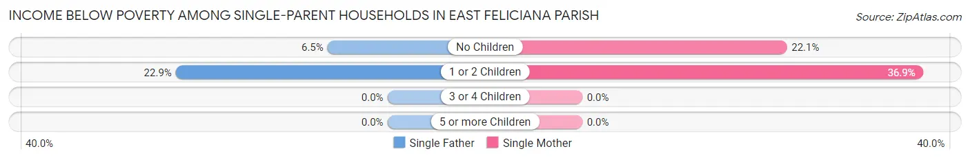 Income Below Poverty Among Single-Parent Households in East Feliciana Parish