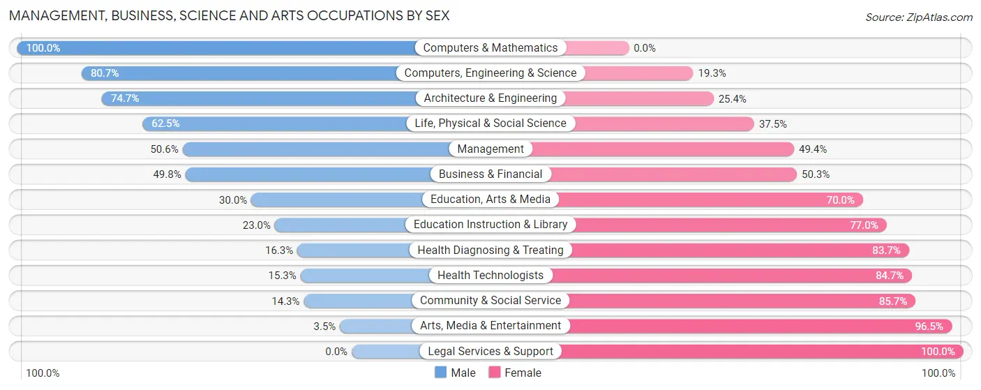 Management, Business, Science and Arts Occupations by Sex in East Feliciana Parish