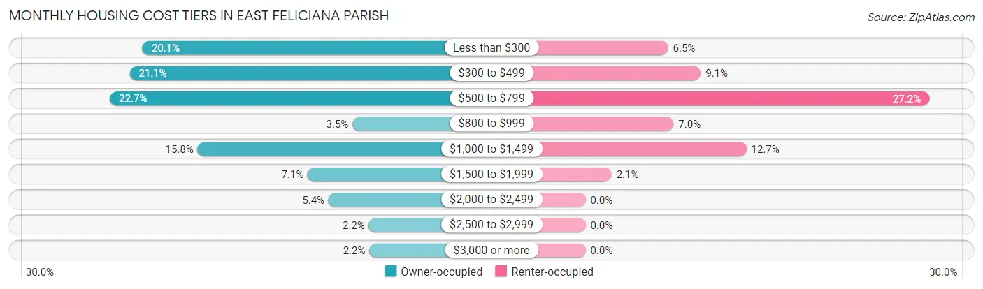 Monthly Housing Cost Tiers in East Feliciana Parish