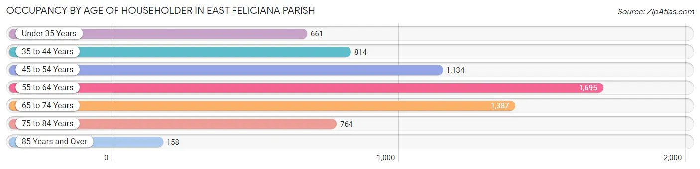 Occupancy by Age of Householder in East Feliciana Parish
