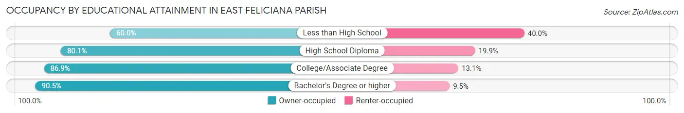 Occupancy by Educational Attainment in East Feliciana Parish