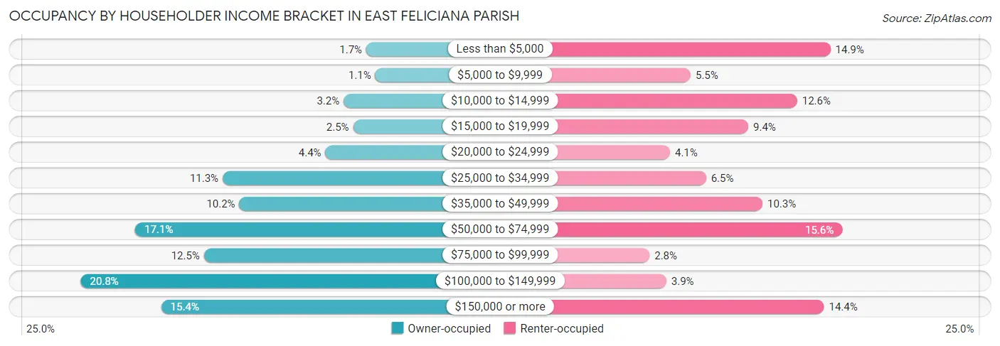 Occupancy by Householder Income Bracket in East Feliciana Parish