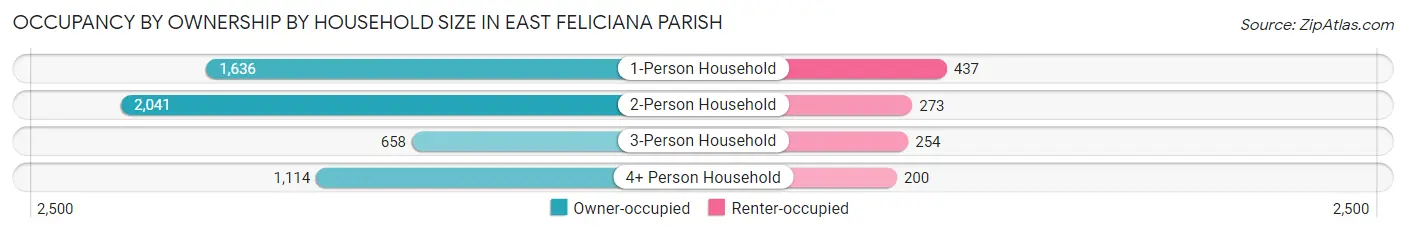 Occupancy by Ownership by Household Size in East Feliciana Parish