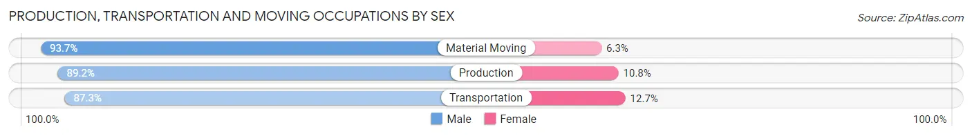 Production, Transportation and Moving Occupations by Sex in East Feliciana Parish