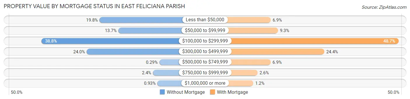 Property Value by Mortgage Status in East Feliciana Parish