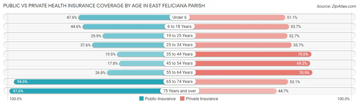 Public vs Private Health Insurance Coverage by Age in East Feliciana Parish