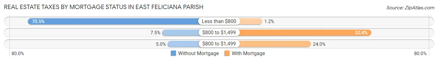Real Estate Taxes by Mortgage Status in East Feliciana Parish