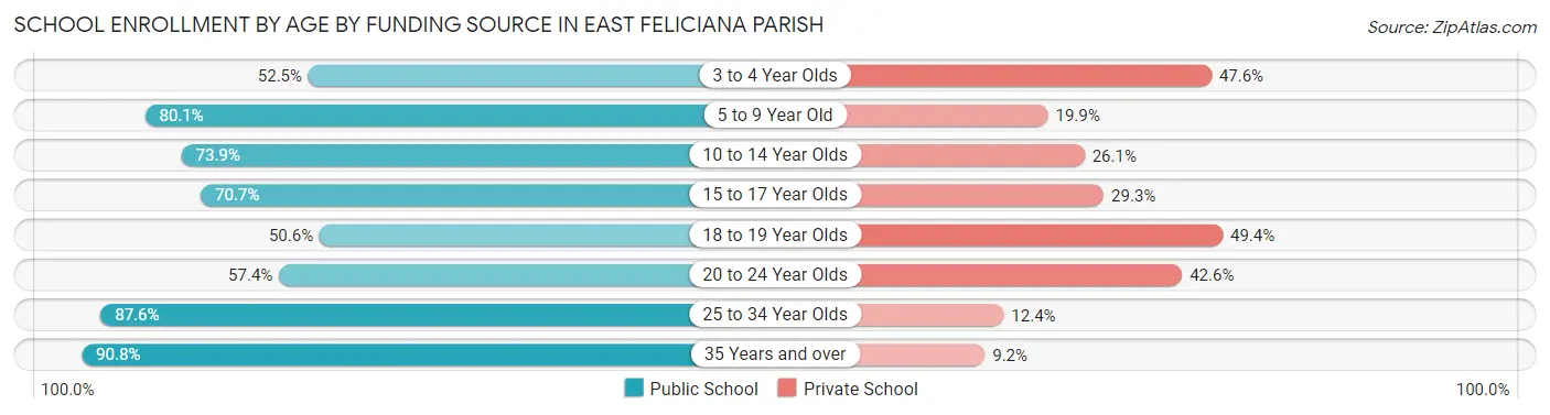 School Enrollment by Age by Funding Source in East Feliciana Parish
