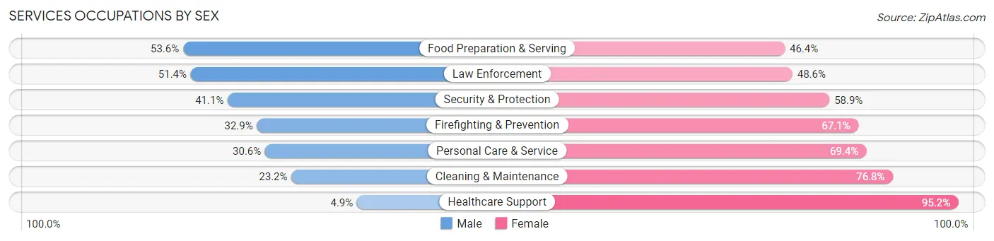 Services Occupations by Sex in East Feliciana Parish