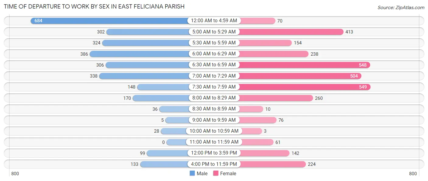 Time of Departure to Work by Sex in East Feliciana Parish