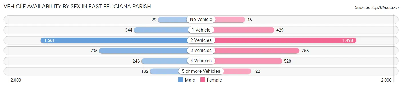 Vehicle Availability by Sex in East Feliciana Parish