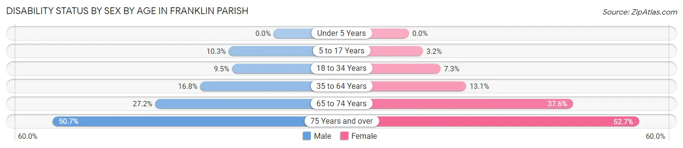 Disability Status by Sex by Age in Franklin Parish