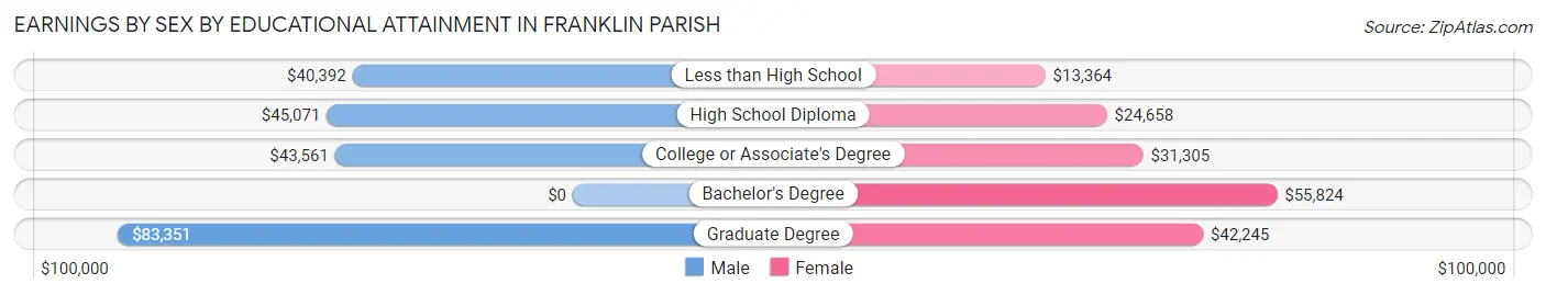 Earnings by Sex by Educational Attainment in Franklin Parish