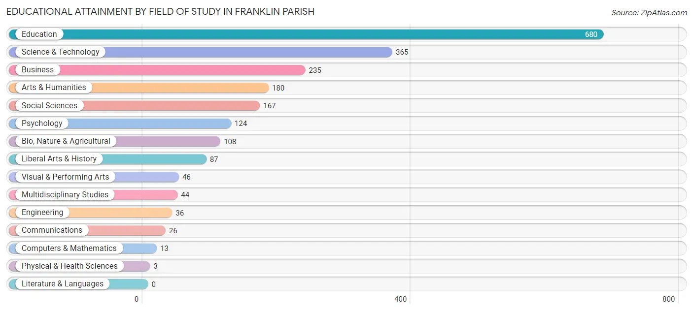 Educational Attainment by Field of Study in Franklin Parish