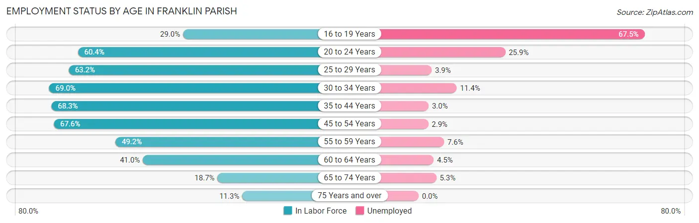 Employment Status by Age in Franklin Parish