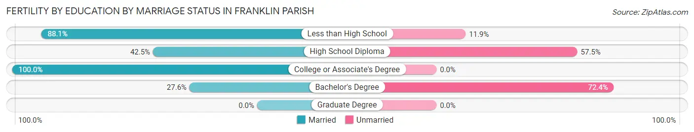 Female Fertility by Education by Marriage Status in Franklin Parish