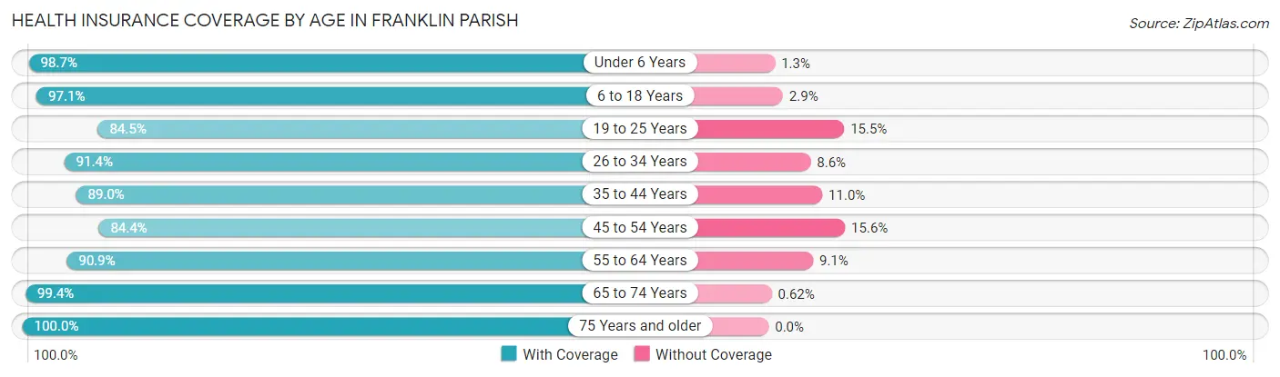 Health Insurance Coverage by Age in Franklin Parish