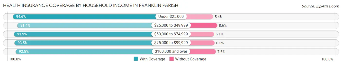 Health Insurance Coverage by Household Income in Franklin Parish