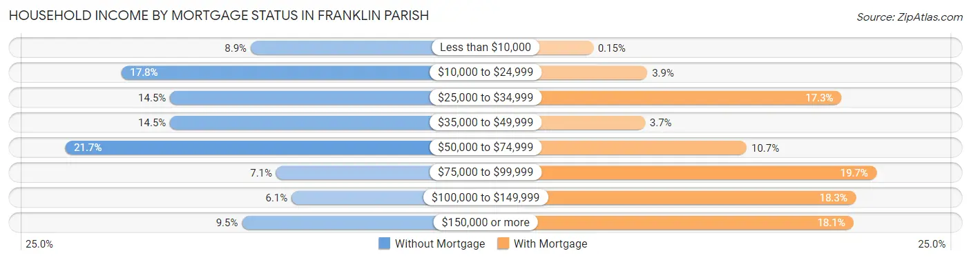 Household Income by Mortgage Status in Franklin Parish