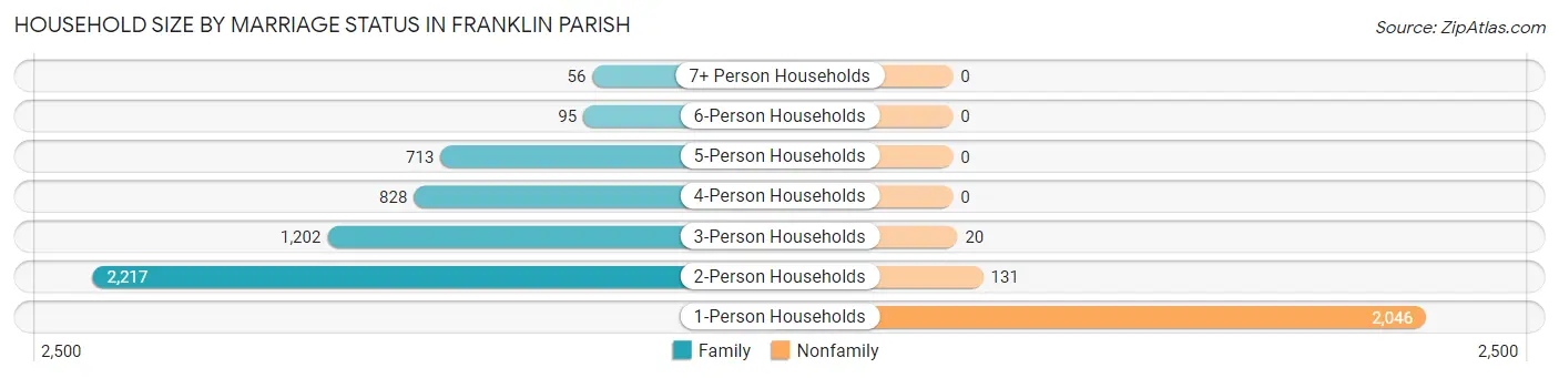 Household Size by Marriage Status in Franklin Parish