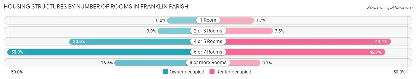 Housing Structures by Number of Rooms in Franklin Parish