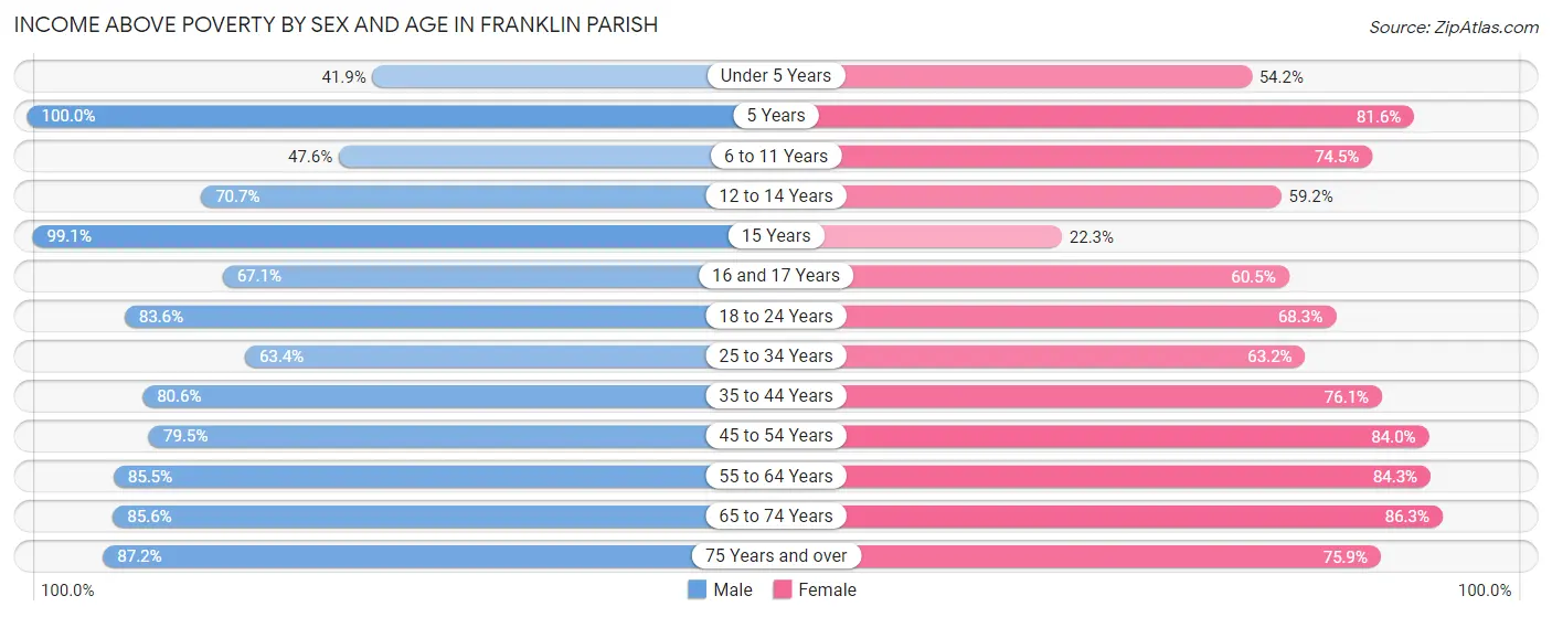 Income Above Poverty by Sex and Age in Franklin Parish