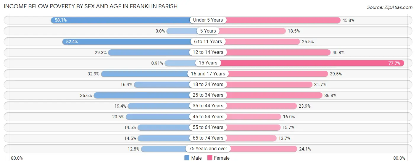 Income Below Poverty by Sex and Age in Franklin Parish