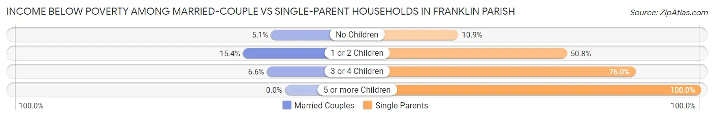 Income Below Poverty Among Married-Couple vs Single-Parent Households in Franklin Parish