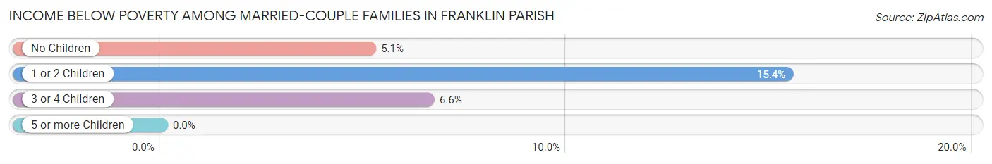 Income Below Poverty Among Married-Couple Families in Franklin Parish
