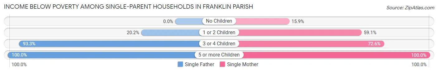 Income Below Poverty Among Single-Parent Households in Franklin Parish