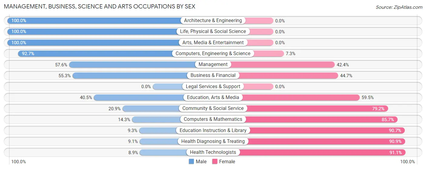 Management, Business, Science and Arts Occupations by Sex in Franklin Parish