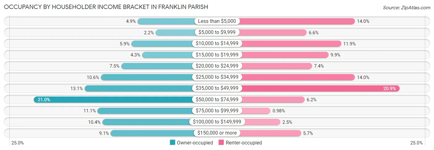 Occupancy by Householder Income Bracket in Franklin Parish